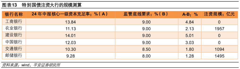 咨询下各位特别国债注资大行的规模测算