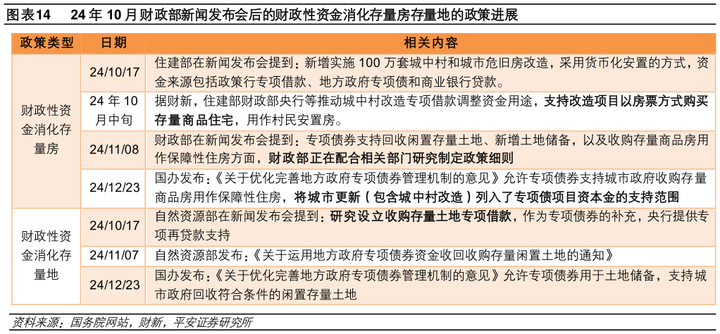 咨询下各位24 年 10 月财政部新闻发布会后的财政性资金消化存量房存量地的政策进展
