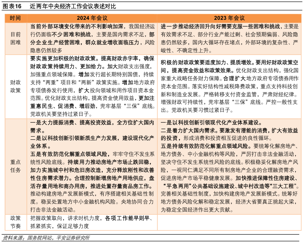 我想了解一下近两年中央经济工作会议表述对比