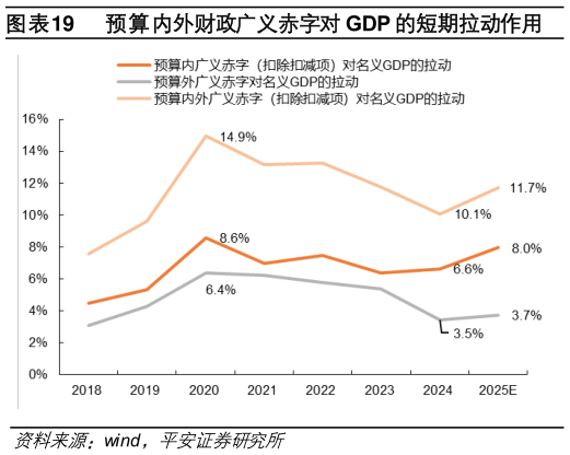 请问一下预算内外财政广义赤字对 GDP 的短期拉动作用