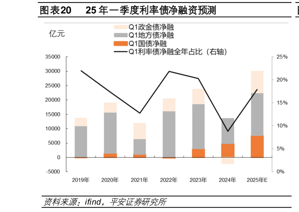 如何才能25 年一季度利率债净融资预测