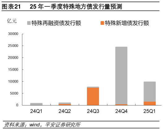 如何才能25 年一季度特殊地方债发行量预测