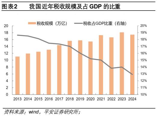 如何了解我国近年税收规模及占 GDP 的比重