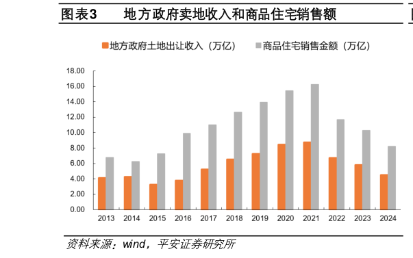 如何了解地方政府卖地收入和商品住宅销售额