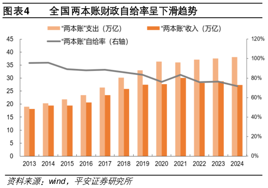 如何了解全国两本账财政自给率呈下滑趋势