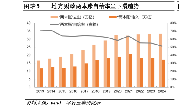 想关注一下地方财政两本账自给率呈下滑趋势
