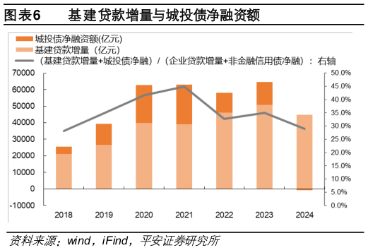 各位网友请教一下基建贷款增量与城投债净融资额