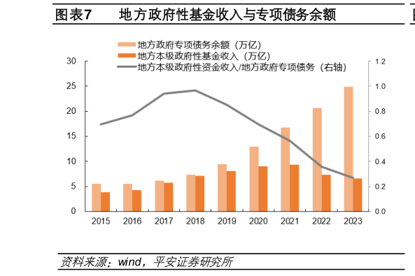 你知道地方政府性基金收入与专项债务余额