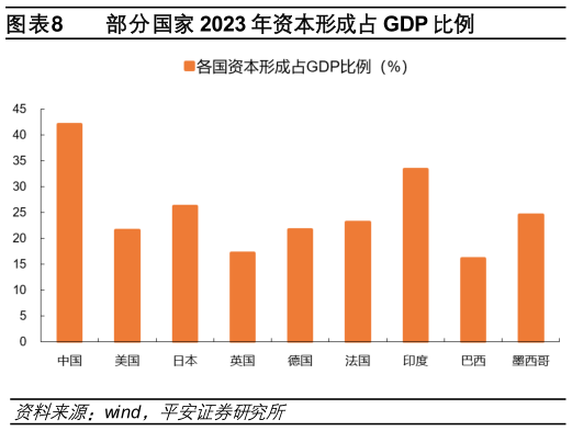各位网友请教一下部分国家 2023 年资本形成占 GDP 比例