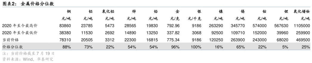 咨询下各位金属价格分位数