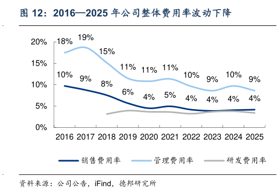 如何才能20162025 年公司整体费用率波动下降