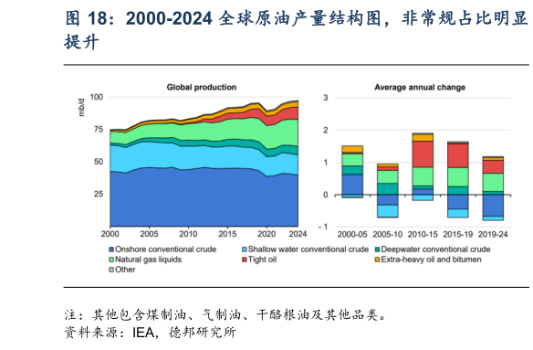 我想了解一下2000-2024 全球原油产量结构图，非常规占比明显