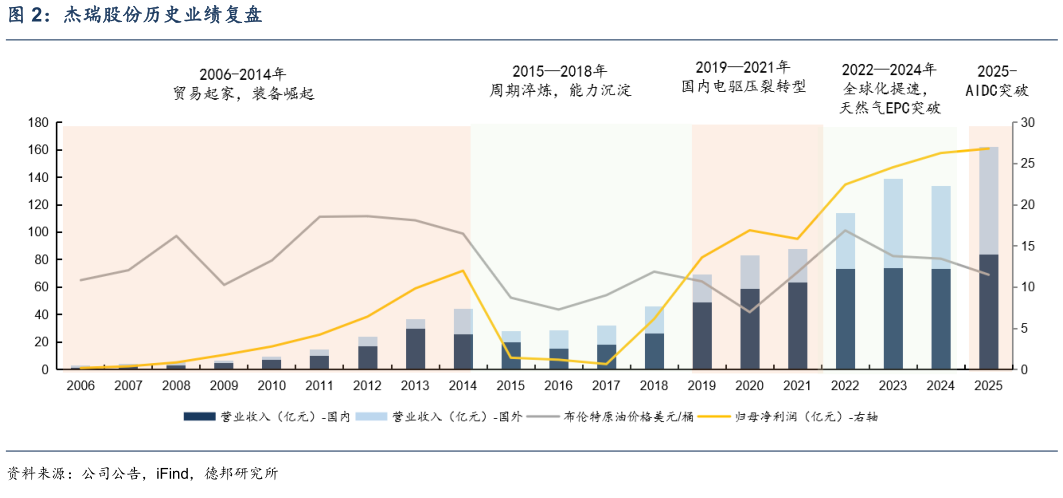 谁能回答杰瑞股份历史业绩复盘
