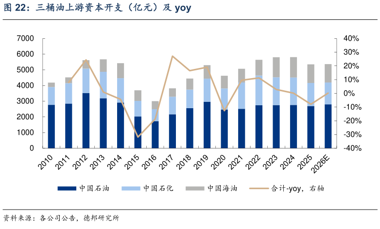 如何才能三桶油上游资本开支（亿元）及 yoy