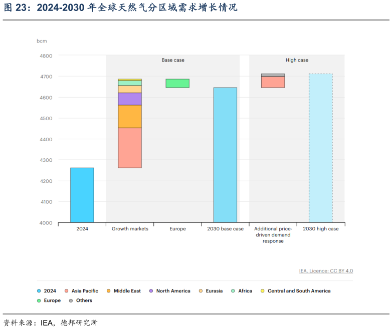 如何了解2024-2030 年全球天然气分区域需求增长情况
