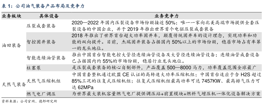 如何了解公司油气装备产品布局及竞争力
