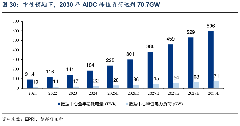 如何了解中性预期下，2030 年 AIDC 峰值负荷达到 70.7GW