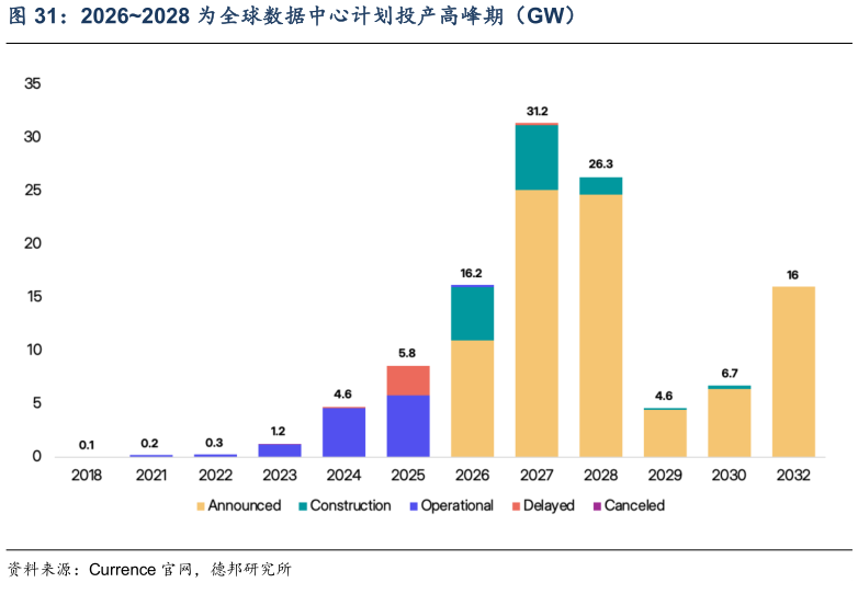我想了解一下20262028 为全球数据中心计划投产高峰期（GW）