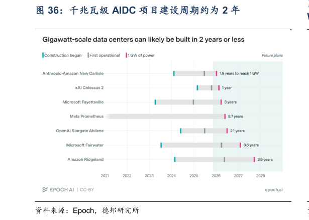一起讨论下千兆瓦级 AIDC 项目建设周期约为 2 年