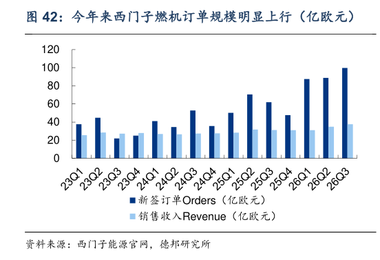 请问一下今年来西门子燃机订单规模明显上行（亿欧元）