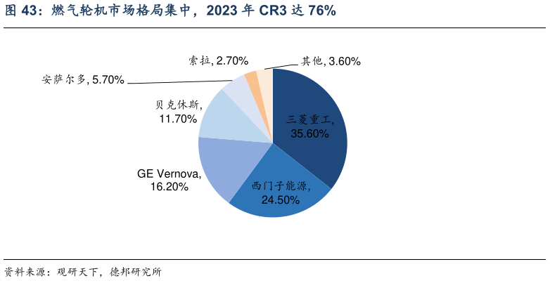 如何看待燃气轮机市场格局集中，2023 年 CR3 达 76%