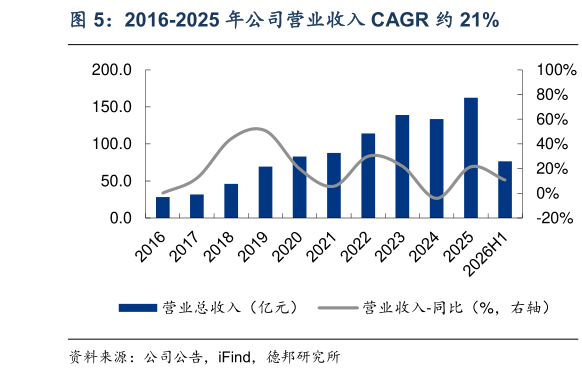 如何了解2016-2025 年公司营业收入 CAGR 约 21%