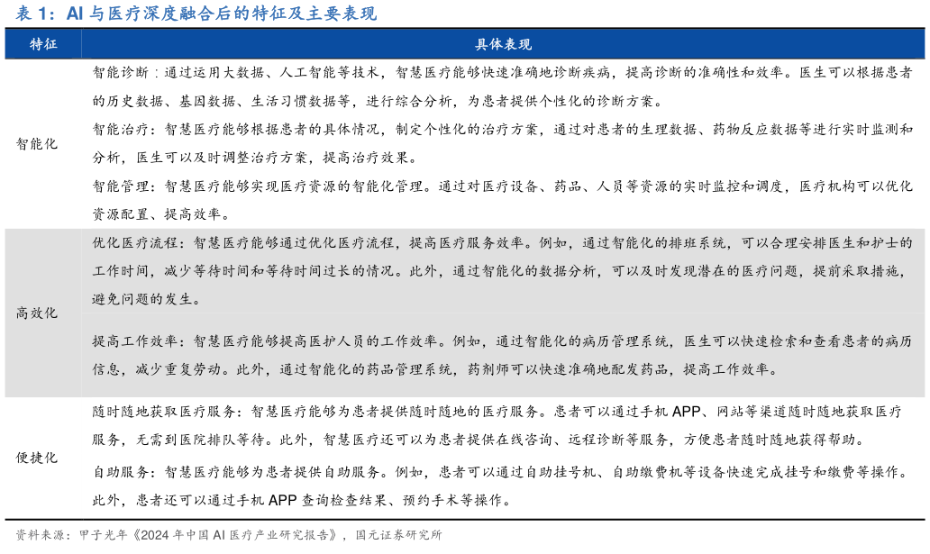 如何了解AI 与医疗深度融合后的特征及主要表现
