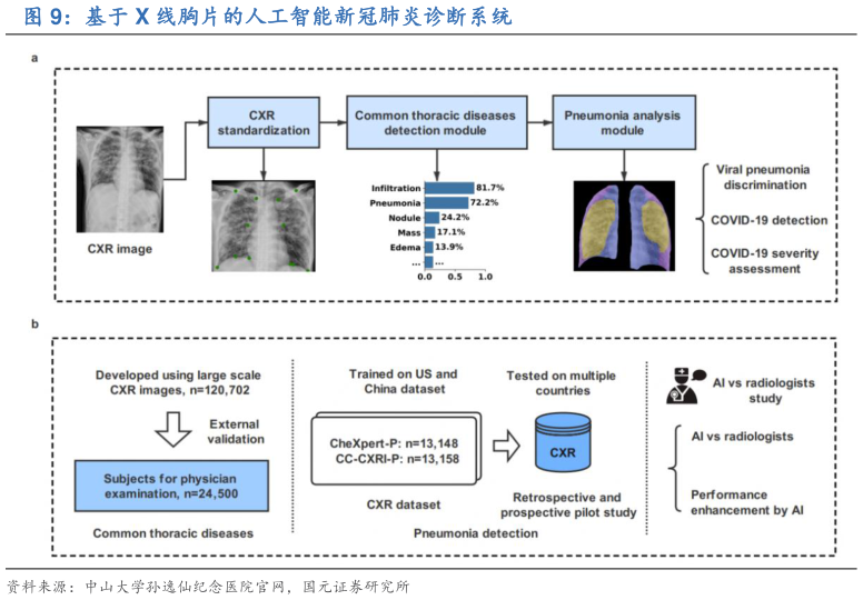 想问下各位网友基于 X 线胸片的人工智能新冠肺炎诊断系统