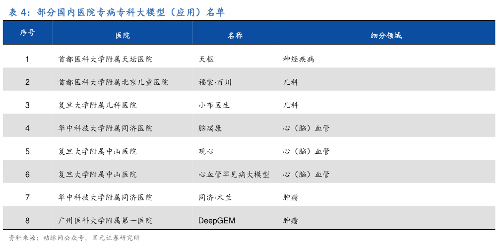 想问下各位网友部分国内医院专病专科大模型（应用）名单
