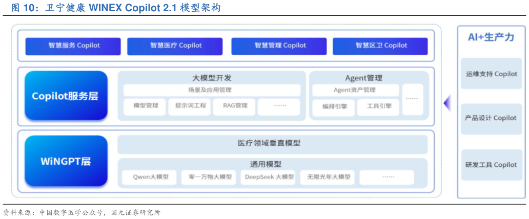 如何看待卫宁健康 WINEX Copilot 2.1 模型架构