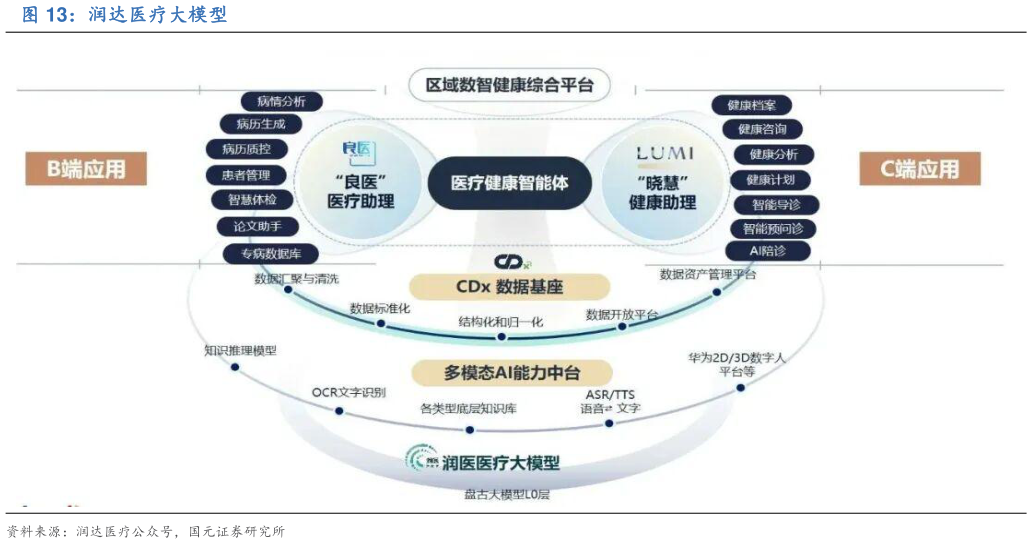 如何看待润达医疗大模型