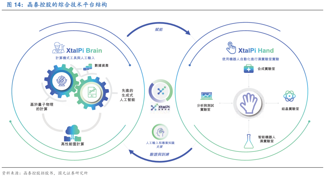 咨询下各位晶泰控股的综合技术平台结构