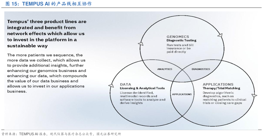 想问下各位网友TEMPUS AI 的产品线相互协作
