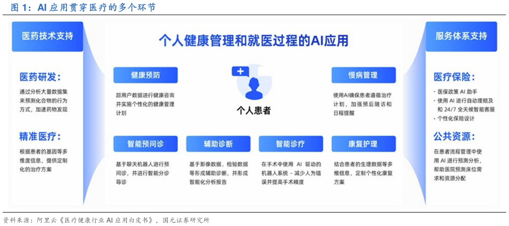 谁能回答AI 应用贯穿医疗的多个环节