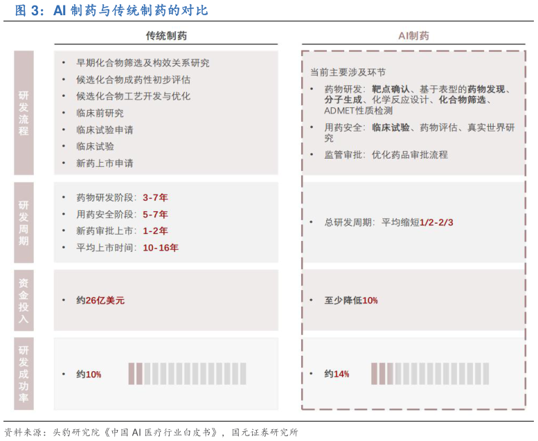 谁能回答AI 制药与传统制药的对比