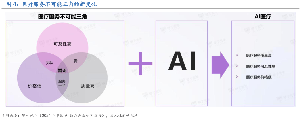 请问一下医疗服务不可能三角的新变化