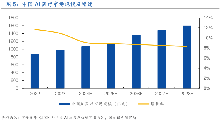 你知道中国 AI 医疗市场规模及增速