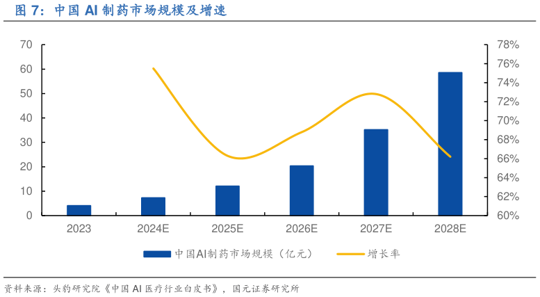 谁能回答中国 AI 制药市场规模及增速