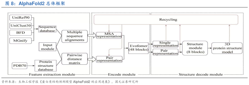 咨询大家AlphaFold2 总体框架