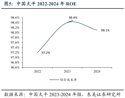 想关注一下中国太平 2022-2024 年 ROE