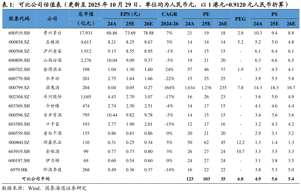 谁能回答可比公司估值表（更新至 2025 年 10 月 29 日，单位均为人民币元，以 1 港元0.9120 元人民币折算）