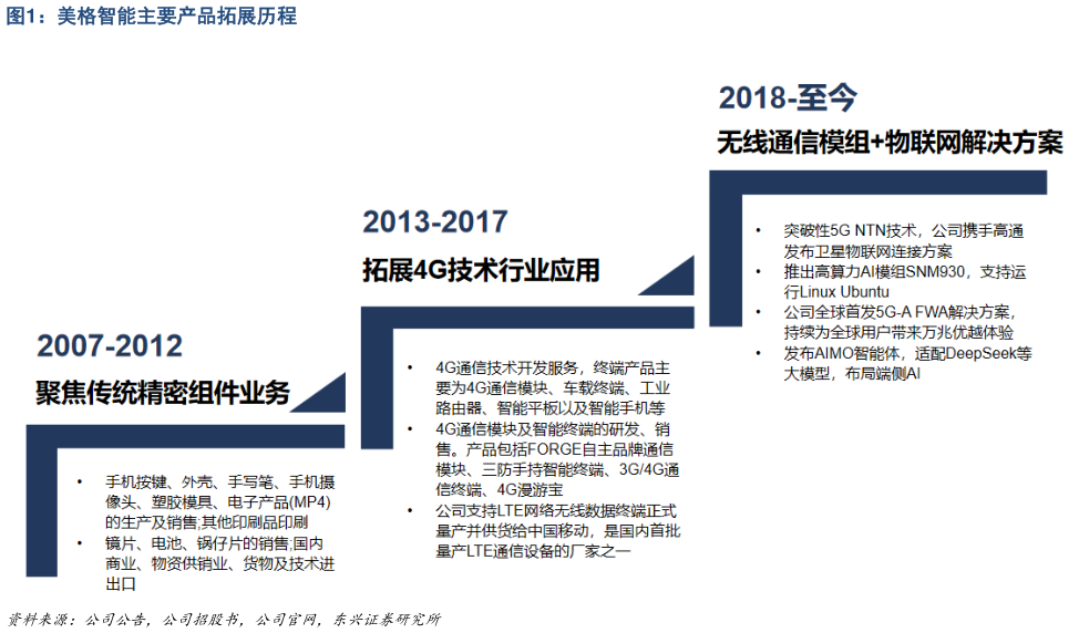 请问一下美格智能主要产品拓展历程