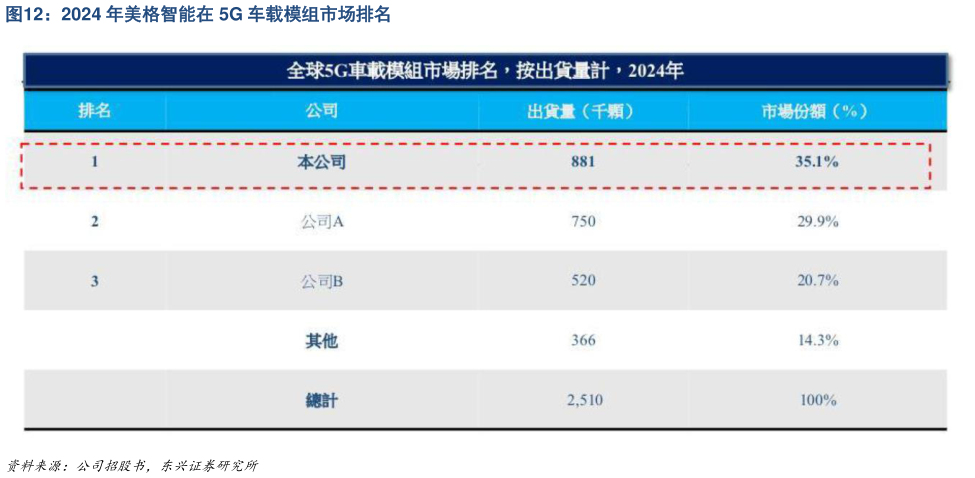 如何了解2024 年美格智能在 5G 车载模组市场排名