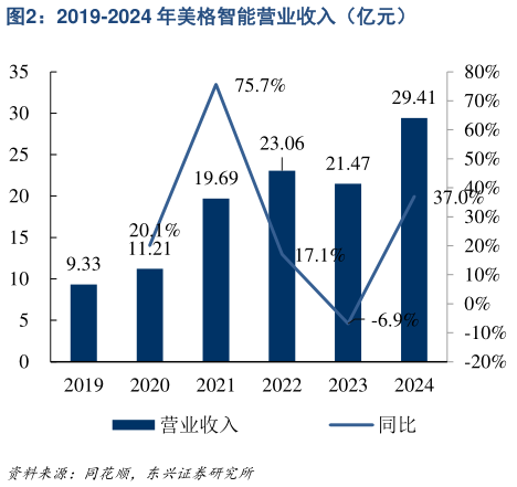 咨询大家2019-2024 年美格智能营业收入（亿元）
