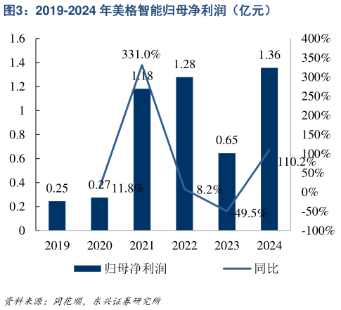 谁能回答2019-2024 年美格智能归母净利润（亿元）