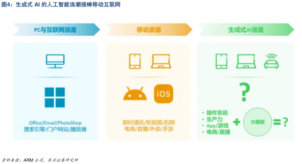 谁知道生成式 AI 的人工智能浪潮接棒移动互联网