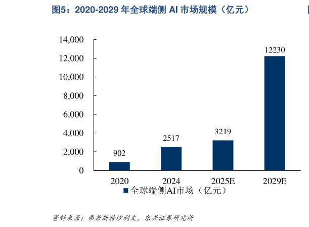 各位网友请教一下2020-2029 年全球端侧 AI 市场规模（亿元）