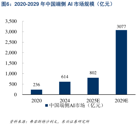 你知道2020-2029 年中国端侧 AI 市场规模（亿元）