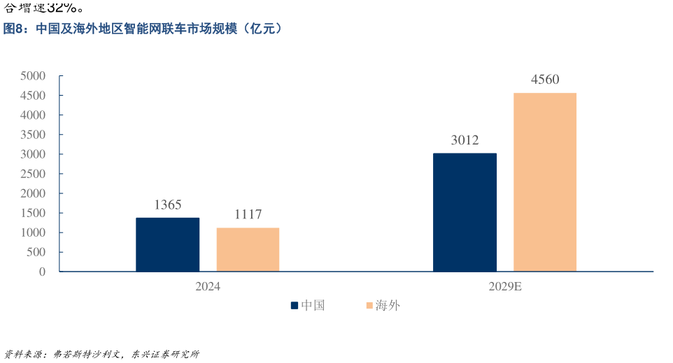 如何才能中国及海外地区智能网联车市场规模（亿元）