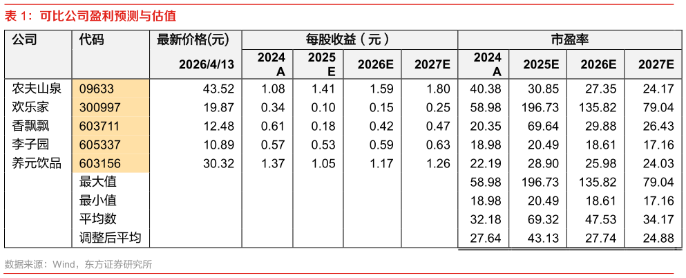一起讨论下可比公司盈利预测与估值
